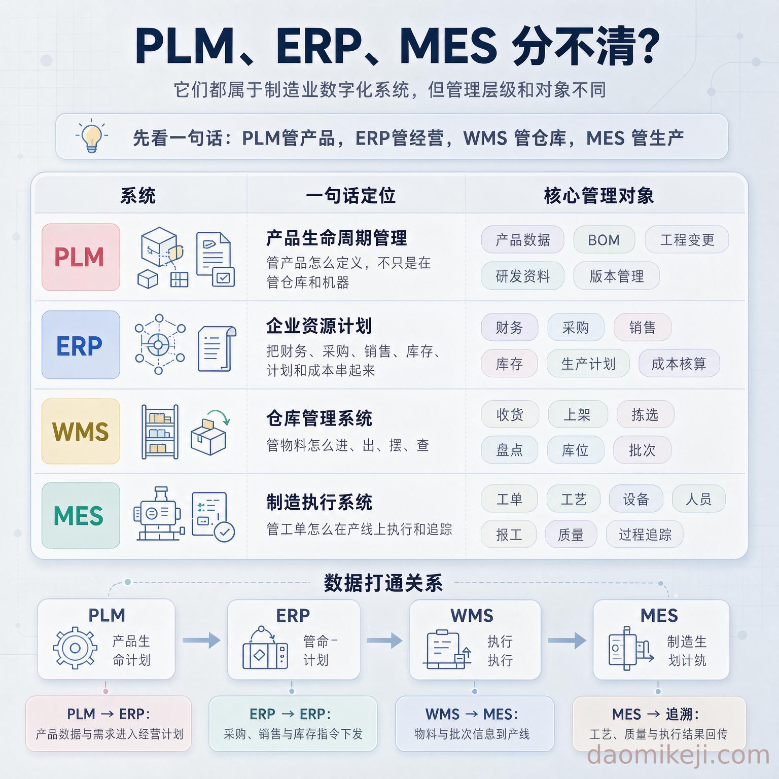 PLM、ERP、WMS、MES 分不清？生产企业先上一套 ERP，比什么都实在
